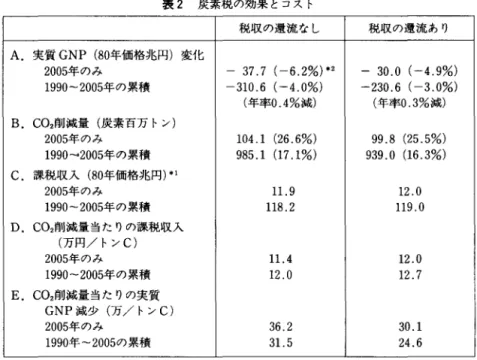 表 2 炭素税の効果とコスト 税収の還流なし 税収の還流あり A. 実質 GNP (80年価格兆円)変化 2005年のみ 3 7 . 7  (-6.2%) 叫 ‑ 3 0 