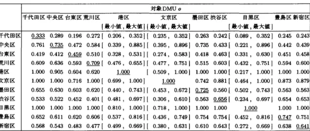 表 5: スラック調整済クロス効率値(下線部は、 S 効率値を示す) 対象 DMUo 千代田区中央区台東区荒川区 港区 文京区 墨田区渋谷区 目黒区 豊島区新宿区 [最小値，最大値 1 [最小値，最大値 l [最小値，最大値 l 千代田区 生盟主 0.289 0 