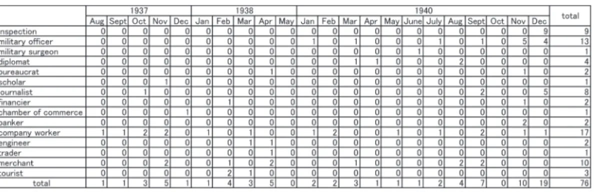 Table 1.     The total of Japanese nationals (including ethnic Korean and Taiwanese) who stayed at hotels in Phnom  Penh form August 13, 1937 to May 1938 and in 1940