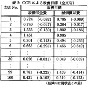 表 1: DEA 法による支店間評価結果 (D 効率値)