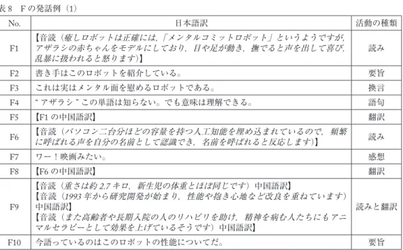 表 8   F の発話例（ 1 ） No. 日本語訳 活動の種類 F1 【音読（癒しロボットは正確には，「メンタルコミットロボット」というようですが，アザラシの赤ちゃんをモデルにしており，目や足が動き，撫でると声を出して喜び， 乱暴に扱われると怒ります）】 読み F2 書き手はこのロボットを紹介している。 要旨 F3 これは実はメンタル面を慰めるロボットである。 換言 F4 “ アザラシ ” この単語は知らない。でも意味は理解できる。 語句 F5 【 F1 の中国語訳】 翻訳 F6 【音読（パソコン二台分ほ