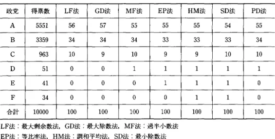 表 3 政党得票数と分配議席数 政党 得票数 LF法 GD法 MF法 EP法 HM法 SD法 PD法 A  5 5 5 1  5 6  5 7   5 5  5 5  5 5  5 4  5 5  B  3 3 5 9  3 4  3 4  3 4  3 3  3 3  3 3  3 4  C  9 6 3  1 0  9  1 0  9  9  1 0  1 0  D  5 1  。 。 1  1  1  1  1  E  4 1  。 。 。 l  1  1  。 F  3 4  。 。 。 。 1  