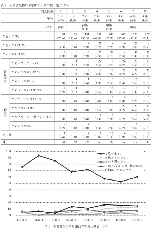 表 2  学習者全体の形態面での使用数と割合（ % ） 調査回数 1 2 3 4 5 6 7 8 学年 1 年 前半 1 年 後半 2 年 前半 2 年 後半 3 年 前半 3 年 後半 4 年 前半 4 年 後半 J-CAT 初級 ― 初級 後半 ― 中級前半 ― 中級 ― と思います。 31 （75.6） 88 （93.6） 191 （85.3） 251 （68.0） 240 （71.9） 205 （57.4） 220 （52.8） 207 （60.3） と思っています。 3 （ 7.3 ） 0（0.0