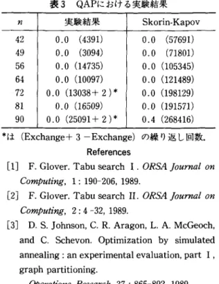 Tabu  List との違いは List の中身が実験全体を通し て保持されることと，近傍への移行を禁止するのでは なく，評価関数(現在の解と近傍との費用関数の差) 表 Random Graph における実験結果 E x p e c t e d  A  v e r a g e  Degree  n  2 