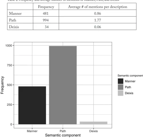 Table 2: Frequency and average number of mentions of Manner, Path, and Deixis Frequency Average # of mentions per description
