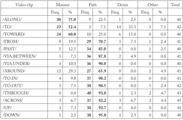 Table 3: Manner, Path, and Deixis in the main verb position for each video clip