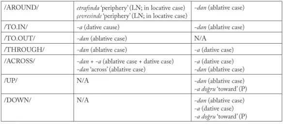 Table 6: Relevant Path adverbals