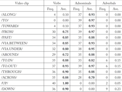 Table 7: Frequency and average number of relevant Path verbs, adnominals, and adverbals per video clip
