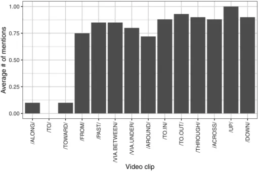 Table 7 and Figure 5 present the frequency and the average number of relevant Path verbs  employed to describe the video clips