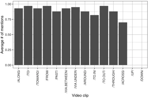 Figure 6: Average number of relevant Path adnominals per video clip