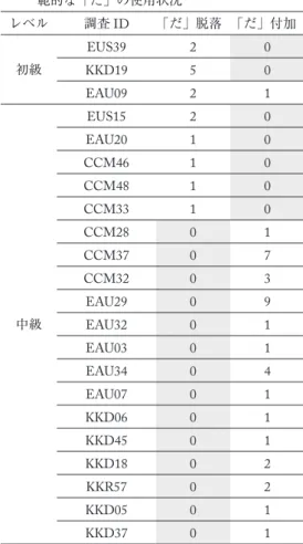 表 3   接続助詞「〜から」において使用された非規 範的な「だ」の使用状況 表 4   接続助詞「〜ので」において使用された非規範的な「な」の使用状況 レベル 調査 ID 「だ」脱落 「だ」付加 レベル 調査 ID 「な」脱落 「な」付加 初級 EUS39 2 0 中級 CCM08 1 0KKD1950CCM2470EAU0921EUS2420 中級 EUS15 2 0 EAU18 1 0EAU2010EUS1410CCM4610CCM2501CCM4810EAU3202CCM3310EAU2401CCM
