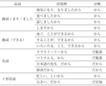 表 5   EAU09 の接続助詞「〜から」の産出例 品詞 出現例 分類 動詞＋ます／ました 病気になり，なりましたから から食べましたからから 話しましたから から しますから から 動詞（できる） 泳ぐ，ことができるから からすることが，できるからから いろいろな，こと，できるから から 名詞 ラブストーリーから だ脱落ベトナム人，からだ脱落 日本語の先生，だから だから 経済だから だから イ形容詞 忙しい，しいから から 大きい，だから だ付加  非規範的な使用となっている発話部分を具体的に見てみる