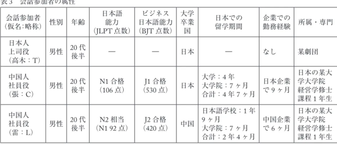表 3  会話参加者の属性 会話参加者 （仮名：略称） 性別 年齢 日本語能力 （ JLPT 点数） 日本語能力ビジネス（BJT 点数） 大学卒業国 日本での留学期間 企業での 勤務経験 所属・専門 日本人 上司役 （高木： T ） 男性 20 代後半 ― ― 日本 ― なし 某劇団 中国人 社員役 （張： C ） 男性 20 代後半 N1 合格（106 点） J1 合格（530 点） 日本 大学： 4 年大学院：7 ヶ月合計：4年7 ヶ月 日本企業で9ヶ月 日本の某大学大学院 経営学修士 課程 1 年生 