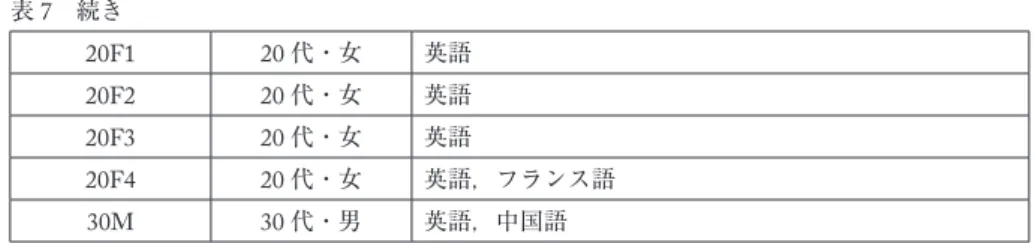 表 7  続き 20F1 20 代・女 英語 20F2 20 代・女 英語 20F3 20 代・女 英語 20F4 20 代・女 英語，フランス語 30M 30 代・男 英語，中国語 5.3  書き取り調査の方法  書き取り調査では，音声を聞いて文字に書き取ってもらうための自然で平易な日本語の例文と して表 8 の 30 文を用意した。例文の作成に当たっては，日本 IBM の「音素バランス例文」を参 考にして， 30 文全体で日本語の音声をできるだけ網羅的に含むようにした。例文は，野田尚史・ 中北美千子（ 