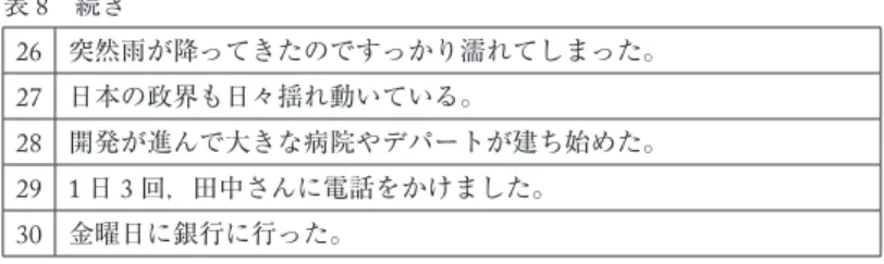 表 8  続き 26 突然雨が降ってきたのですっかり濡れてしまった。 27 日本の政界も日々揺れ動いている。 28 開発が進んで大きな病院やデパートが建ち始めた。 29 1 日 3 回，田中さんに電話をかけました。 30 金曜日に銀行に行った。  そのほか，表 8 の例文に含まれないものを中心に，「外来語音」など，特に調査したいモーラ 音として表 9 の 36 音を用意した。 表 9  書き取り調査で使用したモーラ音 1 げ 10 にゃ 19 りゃ 28 チェ 2 ぺ 11 にゅ 20 りょ 29 ツァ 3