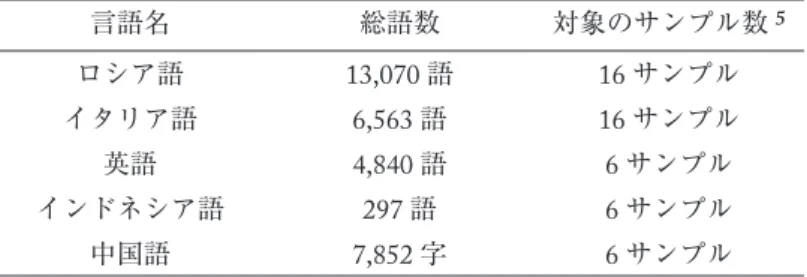 表 2  ロシア語翻訳データと他の言語の翻訳データの比較 言語名 総語数 対象のサンプル数 5 ロシア語 13,070 語 16 サンプル イタリア語 6,563 語 16 サンプル 英語 4,840 語 6 サンプル インドネシア語 297 語 6 サンプル 中国語 7,852 字 6 サンプル ここからわかるように，他の BCCWJ 外国語翻訳データと比較すると，ロシア語が現状の規模と しては最も大きいものとなった。 5 3
