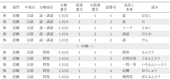 表 1  分類語彙表 DB データ例 類 部門 中項目 分類項目 分類 番号 段落番号 小段落番号 語番号 見出し本体 読み 体 活動 言語 話・談話 1.3131 1 1 1 話 はなし 体 活動 言語 話・談話 1.3131 1 1 2 話 わ 体 活動 言語 話・談話 1.3131 1 1 3 トーク とおく 体 活動 言語 話・談話 1.3131 1 2 1 談話 だんわ 体 活動 言語 話・談話 1.3131 1 2 2 談 だん （…中略…） 体 活動 言語 問答 1.3132 1 1 1 問答