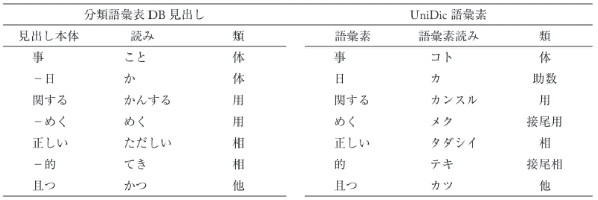 表 6  条件（ A ）〜（ C ）をすべて満たす対応表レコード例 分類語彙表 DB 見出し UniDic 語彙素 見出し本体 読み 類 語彙素 語彙素読み 類 事 こと 体 事 コト 体 −日 か 体 日 カ 助数 関する かんする 用 関する カンスル 用 −めく めく 用 めく メク 接尾用 正しい ただしい 相 正しい タダシイ 相 −的 てき 相 的 テキ 接尾相 且つ かつ 他 且つ カツ 他  ただし，分類語彙表 DB の分類番号や UniDic 語彙素に紐付けられたコーパスの用例を参照し， 