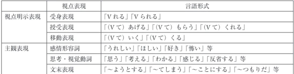 表 6 　述語の視点表現 視点表現 言語形式 視点明示表現 受身表現 「 V れる」「 V られる」 授受表現 「（ V て）あげる」「（ V て）もらう」「（ V て）くれる」 移動表現 「（ V て）いく」「（ V て）くる」 主観表現 感情形容詞 「うれしい」「ほしい」「好き」「怖い」等 思考・視覚動詞 「思う」「考える」「わかる」「感じる」「反省する」等 文末表現 「～ようとする」「～てしまう」「～ことにする」「～つもりだ」等 4.3  談話での視点 　話者は表 6 のように，視点明示表現や主観表現