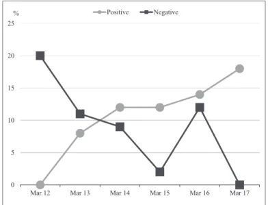 Figure 2  Positive/negative sentences by each issue
