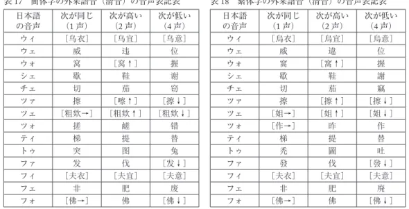 表 17  簡体字の外来語音（清音）の音声表記表 表 18  繁体字の外来語音（清音）の音声表記表 日本語 の音声 次が同じ（ 1 声） 次が高い（2声） 次が低い（4声） 日本語の音声 次が同じ（1声） 次が高い（2声） 次が低い（4声） ウィ [乌衣] [乌宜] [乌意] ウィ [烏衣] [烏宜] [烏意] ウェ 威 违 位 ウェ 威 違 位 ウォ 窝 [窝↑] 握 ウォ 窩 [窩↑] 握 シェ 歇 鞋 谢 シェ 歇 鞋 謝 チェ 切 茄 窃 チェ 切 茄 竊 ツァ 擦 [嚓↑] [擦↓] ツァ 擦 [