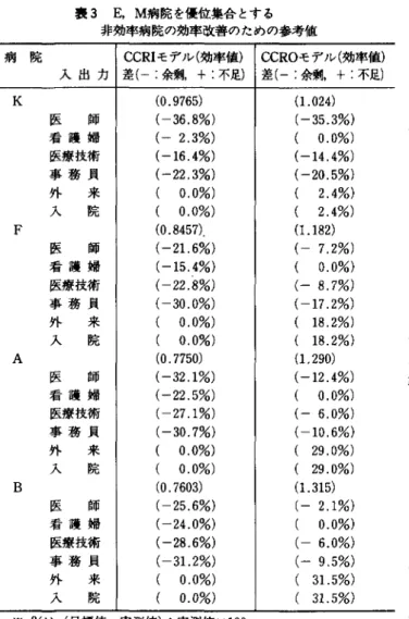 表 3 E,  M病院を優位集合とする 3 ) .   非効率病院の効率改善のための参考値 病院 CCRI モデル(効率値) CCROモデル(効率値) 4.3  階層的方法による効率性の分類 入出力 差(ー:余剰， +:不足) 差(ー:余剰， +:不足) 非効率的と判定された病院を効率化するため に優位集合に属している病院を直接目標にする のではなし自分より上位にある病院を当面の 目標にする方法がある ([5J ， [6J 参照) .それ はいわば効率的フロンティアを 1 面ずつはがし てゆき，結果として全