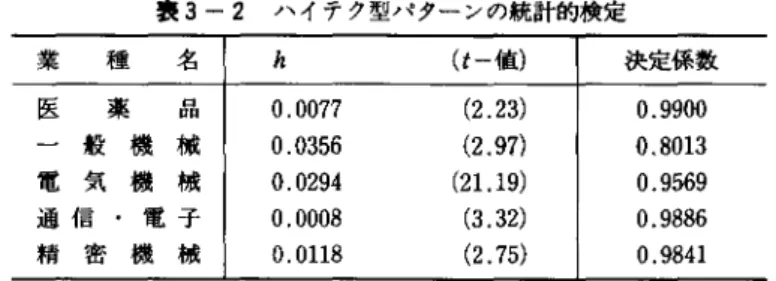 表 3-2 ハイテク型パターンの統計的検定 業 種 名 h  医 薬 { f I . 悶 0 . 0 0 7 7  一般機械 0 . 0 3 5 6  電気機械 0 . 0 2 9 4  通信・電子 0 