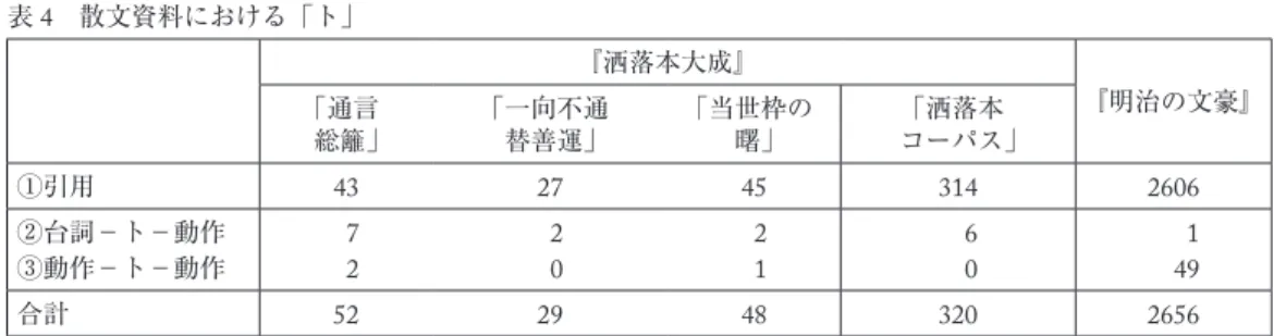 表 4  散文資料における「ト」 『洒落本大成』 『明治の文豪』 「通言 総籬」 「一向不通替善運」 「当世枠の曙」 「洒落本 コーパス」 ①引用 43 27 45 314 2606 ②台詞−ト−動作  7  2   2   6    1 ③動作−ト−動作  2  0   1   0   49 合計 52 29 48 320 2656 散文資料である洒落本割書の調査結果と併せて表 4 に示す。②台詞の発話者以外の動作が続いて 生じる「ト」については，ごく少数であり，あまり変化していない。ここまで，小説におけ