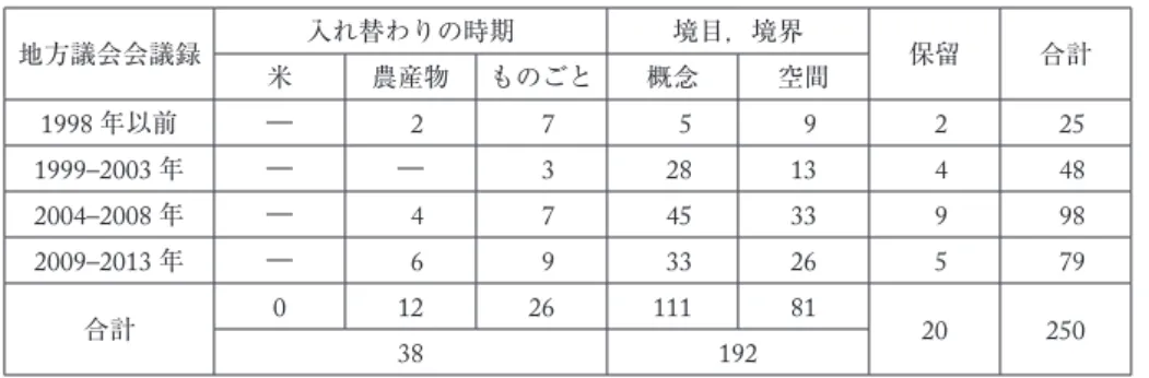 表 3  戦後における「端境」の意味分類表 ―地方議会会議録― 地方議会会議録 入れ替わりの時期 境目，境界 保留 合計 米 農産物 ものごと 概念 空間 1998 年以前 ―  2  7   5  9  2  25 1999–2003 年 ― ―  3  28 13  4  48 2004–2008 年 ―  4  7  45 33  9  98 2009–2013 年 ―  6  9  33 26  5  79 合計 0 12 26 111 81 20 250 38 192  同じ調査範囲における「端境
