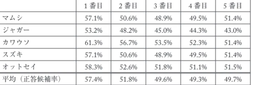 表 4 のとおりであった。どの動物を見ても 3 番目までの情報提示に従って選択された候補は減少 しているが， 4 番目と 5 番目の情報提示では，候補の微増する動物（マムシ・スズキ）も見られた。 5 番目の情報提示が終わっても，正答の候補は平均的に半数ほど残っている。正答率の上昇（表 2）に伴い，概ね候補の絞り込みが進んでゆくが，情報提示数が増加すれば解答が確定できると いうわけではないのである。さらに続く情報があれば，解答は変更される可能性がある。但し， どの情報を得ても，概ね正答が候補の中に残っていたよ