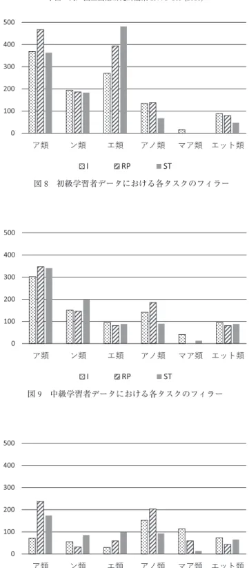 図 8  初級学習者データにおける各タスクのフィラー
