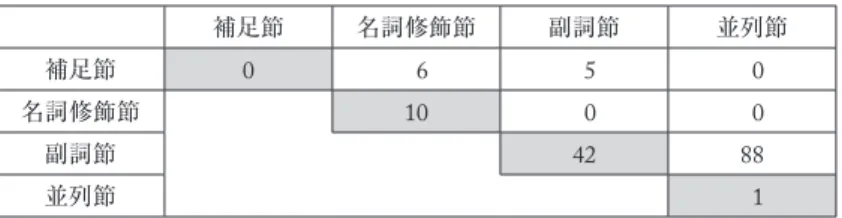表 5  再検討後の従属節機能分類における齟齬の頻度 補足節 名詞修飾節 副詞節 並列節 補足節 0  6  5  0 名詞修飾節 10  0  0 副詞節 42 88 並列節  1  最終作業で残った 152 例のタグ付与の齟齬のうち， 「鳥バンク」節間意味分類体系の第 1 段階（大 分類）である，従属節の機能レベルの分類で生じた齟齬は 99 例（無色部分の合計），第 2 段階以 下の，主として意味レベルの分類において生じた齟齬は 53 例（薄墨色部分の合計）であった。  以下に，「鳥バンク」節間意味分類