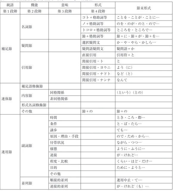 表 11  日本語従属節意味分類体系（「鳥バンク」の再構築） 統語 機能 意味 形式 第 1 段階 第 2 段階 第 3 段階 第 4 段階 節末形式 補足節 名詞節 コト＋格助詞等 ことを・ことが・ことに…ノ＋格助詞等のを・のが・のと・ので…トコロ＋格助詞等ところを・ところで…節＋格助詞等節＋に・節＋が・節＋を…疑問節選択疑問文か・や・やら・かしら…疑問語疑問文疑問語＋か 引用節 直接引用 引用符＋と間接引用・トと間接引用・ヨウニよう（に） 間接引用・ナドト など（と） 間接引用・ナンテ なんて 連体節 