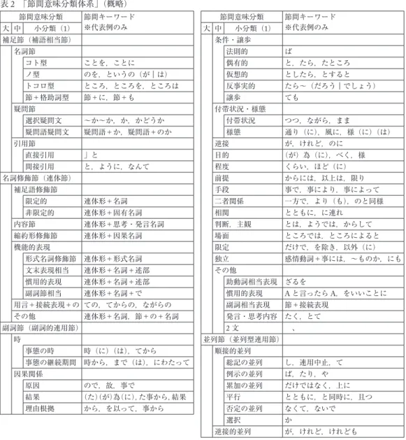 表 2  「節間意味分類体系」（概略） 節間意味分類 節間キーワード ※代表例のみ 節間意味分類 節間キーワード※代表例のみ 大 中 小分類（ 1 ） 大 中 小分類（ 1 ） 補足節（補語相当節） 条件・譲歩 名詞節 法則的 ば コト型 ことを，ことに 偶有的 と，たら，たところ ノ型 のを，というの（が｜は） 仮想的 としたら，とすると トコロ型 ところ，ところを，ところは 反事実的 たら〜（だろう｜でしょう） 節＋格助詞型 節＋に，節＋も 譲歩 ても 疑問節 付帯状況・様態 選択疑問文 〜か〜か，か，