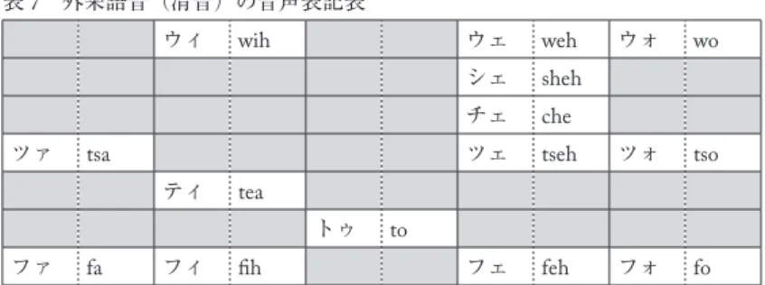 表 8 外来語音（濁音・半濁音）の音声表記表
