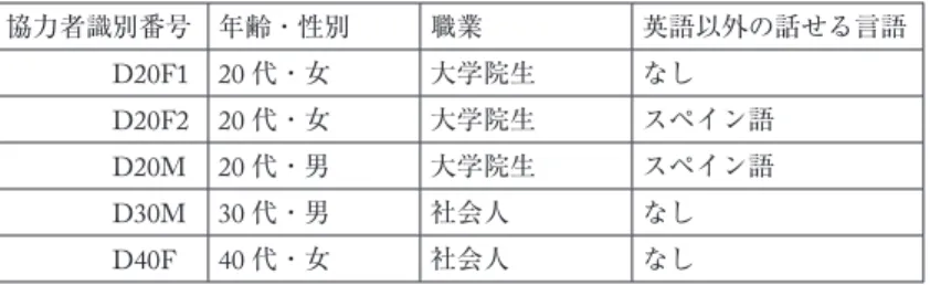 表 10  第 2 次読み上げ調査（米国・ダラス市）の協力者 協力者識別番号 年齢・性別 職業 英語以外の話せる言語 D20F1 20 代・女 大学院生 なし D20F2 20 代・女 大学院生 スペイン語 D20M 20 代・男 大学院生 スペイン語 D30M 30 代・男 社会人 なし D40F 40 代・女 社会人 なし 4.3  書き取り調査の方法  書き取り調査では，音声を聞いて文字に書き取ってもらうための自然で平易な日本語の例文と して表 11 の 30 文を用意した。例文の作成に当たっては，日