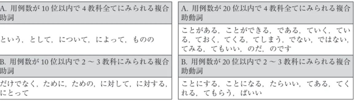 表 12  小学校において数量面から重要度が高いと考えられる複合辞 A.  用例数が 10 位以内で 4 教科全てにみられる複合 助詞 A.  用例数が 20 位以内で 4 教科全てにみられる複合助動詞 という，として，について，によって，ものの ことがある，ことができる，である，ていく，てい る，ておく，てくる，てしまう，でない，ではない， てみる，てもいい，のだ，のです B