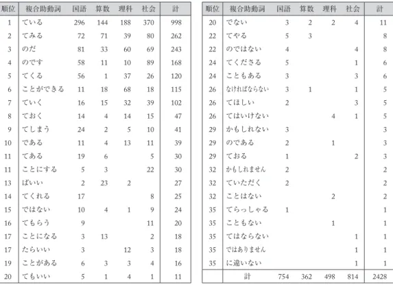 表 3  小学校教科書における複合助動詞の用例数 順位 複合助動詞 国語 算数 理科 社会 計 順位 複合助動詞 国語 算数 理科 社会 計 1 ている 296 144 188 370 998 20 でない 3 2 2 4 11 2 てみる 72 71 39 80 262 22 てやる 5 3 8 3 のだ 81 33 60 69 243 22 のではない 4 4 8 4 のです 58 11 10 89 168 24 てくださる 5 1 6 5 てくる 56 1 37 26 120 24 こともある 3 3