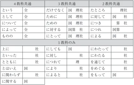 表 4  小学校教科書における複合助詞の掲載教科数 4 教科共通 3 教科共通 2 教科共通 という 全 だけでなく 国 理社 たところ   理社 として 全 ために 国 理社 に対して 国  社 について 全 ための 国 理社 につき  算 社 によって 全 に対する 国算 社 につれ 国算   ものの 全 にとって 国 理社 による 国  社 1 教科のみ 上に    社 にしても 国 にわたって    社 といった    社 に対し    社 にわたる    社 とともに    社 につれて   理 