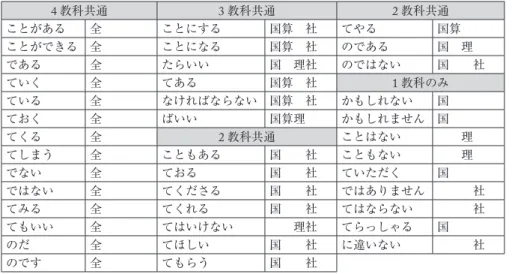 表 6  小学校教科書における複合助動詞の掲載教科数 4 教科共通 3 教科共通 2 教科共通 ことがある 全 ことにする 国算 社 てやる 国算   ことができる 全 ことになる 国算 社 のである 国 理  である 全 たらいい 国 理社 のではない 国  社 ていく 全 てある 国算 社 1 教科のみ ている 全 なければならない 国算 社 かもしれない 国 ておく 全 ばいい 国算理  かもしれません 国 てくる 全 2 教科共通 ことはない   理 てしまう 全 こともある 国  社 こともない 