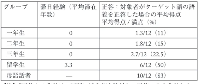 表 3  滞日経験と固有名詞の習得との関係 グループ 滞日経験（平均滞在 年数） 正答：対象者がターゲット語の語義を正答した場合の平均得点 平均得点 / 満点（ % ） 一年生 0 1.3/12 （ 11 ） 二年生 0 1.8/12 （ 15 ） 三年生 0 2.7/12 （ 22.5 ） 留学生 3.3 6/12 （ 50 ） 母語話者 ̶ 10/12 （ 83 ） 【注】「正答」の集計は，判断に迷う例を除外し，正答のみを集計した。 表中の（ % ）は，満点に占める平均の割合を示す（以下の表も同じ）。 