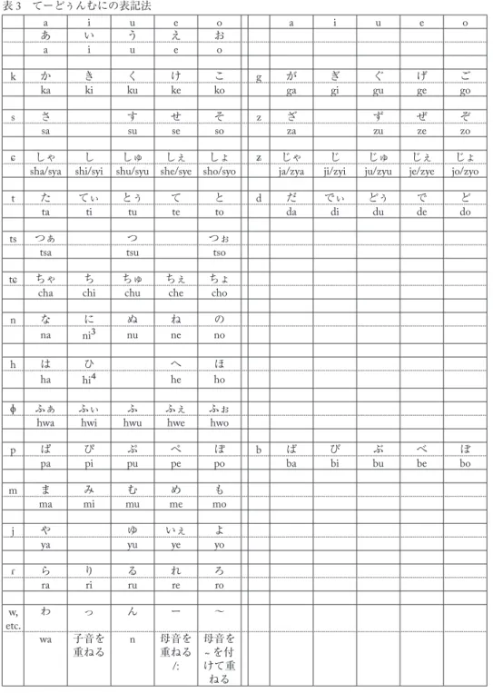 表 3  てーどぅんむにの表記法 a i u e o a i u e o あ い う え お a i u e o k か き く け こ g が ぎ ぐ げ ご ka ki ku ke ko ga gi gu ge go s さ す せ そ z ざ ず ぜ ぞ sa su se so za zu ze zo ɕ しゃ し しゅ しぇ しょ ʑ じゃ じ じゅ じぇ じょ