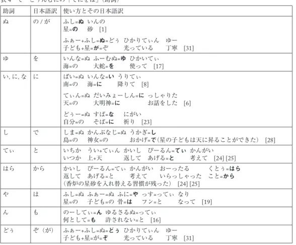 表 4  てーどぅんむにの「てにをは」（助詞） 助詞 日本語訳 使い方とその日本語訳 ぬ の / が ふし = ぬ いんの 星 = の    砂  [1] ふぁー + ふし = ぬ = どぅ  ひかりてぃん  ゆー 子ども + 星 = が = ぞ     光っている  丁寧  [31] ゆ を いんな = ぬ  ふーむぬ = ゆ ひかいてぃ 海 = の     大蛇 = を      使って  [17] い，に，な に ぱい = ぬ  いんな = い うりてぃ 南 = の   海 = に      降りて 