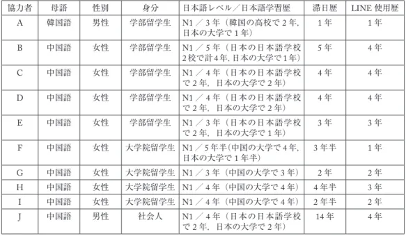 表 1  調査協力者の属性 協力者 母語 性別 身分 日本語レベル／日本語学習歴 滞日歴 LINE 使用歴 A 韓国語 男性 学部留学生 N1 ／ 3 年（韓国の高校で 2 年， 日本の大学で 1 年） 1 年 1 年 B 中国語 女性 学部留学生 N1 ／ 5 年（日本の日本語学校 2 校で計 4 年，日本の大学で 1 年） 5 年 4 年 C 中国語 女性 学部留学生 N1 ／ 4 年（日本の日本語学校 で 2 年，日本の大学で 2 年） 4 年 4 年 D 中国語 女性 学部留学生 N1 ／ 4 年（