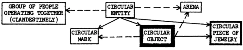 図 2  「 ring 」のネットワーク（ Langacker 1991: 3   Figure 1 ）