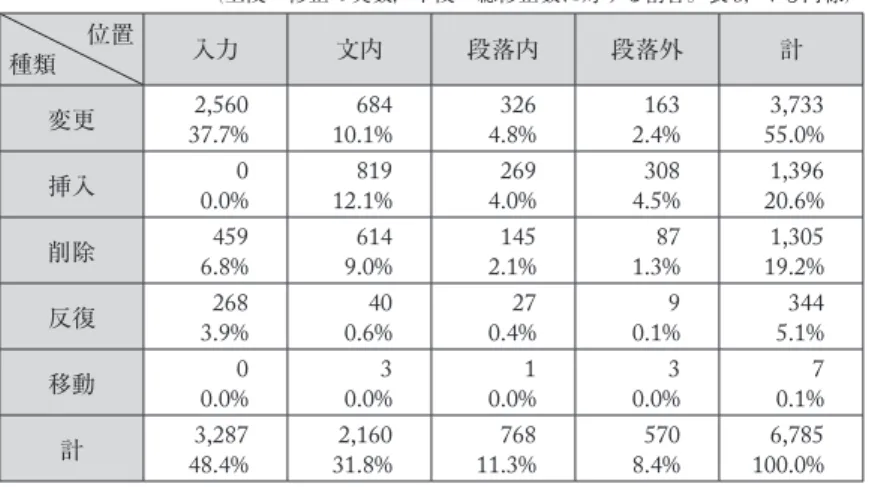 表 2  日本語母語話者の修正の種類と位置 （上段−修正の実数，下段−総修正数に対する割合。表 3，4 も同様） 種類 位置 入力 文内 段落内 段落外 計 変更 2,560 684 326 163 3,733 37.7% 10.1% 4.8% 2.4% 55.0% 挿入 0 819 269 308 1,396 0.0% 12.1% 4.0% 4.5% 20.6% 削除 459 614 145 87 1,305 6.8% 9.0% 2.1% 1.3% 19.2% 反復 268 40 27 9 344 3.9
