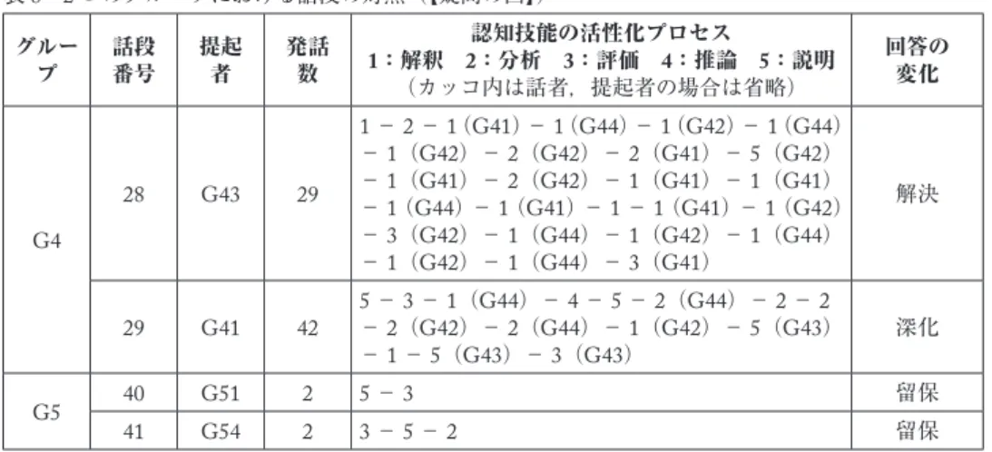 表 8   2 つのグループにおける話段の対照（【疑問の回】） グルー プ 話段番号 提起者 発話数 認知技能の活性化プロセス1：解釈 2：分析 3：評価 4 ：推論  5 ：説明 （カッコ内は話者，提起者の場合は省略） 回答の変化 G4 28 G43 29 1 − 2 − 1 （ G41 ）− 1 （ G44 ）− 1 （ G42 ）− 1 （ G44 ）−1（G42）−2（G42）−2（G41）−5（G42）−1（G41）−2（G42）−1（G41）−1（G41）−1（G44）−1（G41）−1−1（G
