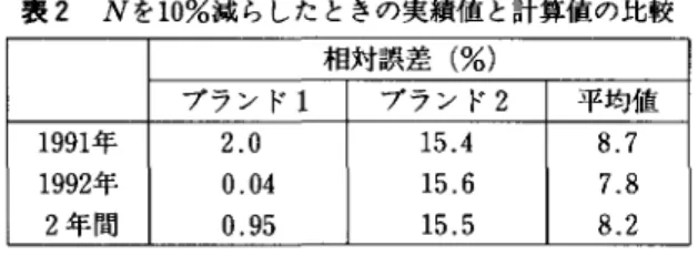表 2 N を 10%減らしたときの実績値と計算値の比較 相対誤差(%) プフンド 1 プフンド 2 平均値 1991年 2 . 0  1 5 . 4  8 . 7  1992年 0 