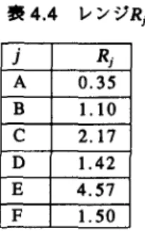 表 4.4 レンジRj J  Rj  A  0.35  B  1 . 10  C  2.17  D  1 . 42  E  4.57  F  LLiQ  得るが，節 4.2 ， 4.3 と同じデータが入手されていると きにそれを用いてエリアや集団単位の需要推定.予測 ができれば，データを一層，有効に利用できたことに なるであろう.ここでは節 4.3 のロジット分析を用い た場合について，エリアや集団単位の需要推定，予測 をするための集計法について述べる