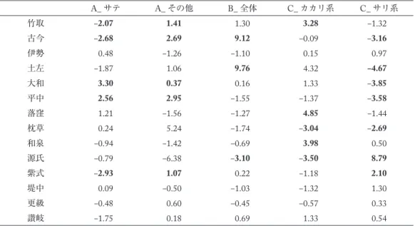表 3   Haberman の残差分析の結果 A_ サテ A_ その他 B_ 全体 C_ カカリ系 C_ サリ系 竹取 ‒2.07 1.41 1.30 3.28 ‒1.32 古今 ‒2.68 2.69 9.12 ‒0.09 ‒3.16 伊勢 0.48 ‒1.26 ‒1.10 0.15 0.97 土左 ‒1.87 1.06 9.76 4.32 −4.67 大和 3.30 0.37 0.16 1.33 ‒3.85 平中 2.56 2.95 ‒1.55 ‒1.37 ‒3.58 落窪 1.21 ‒1.56 ‒1.